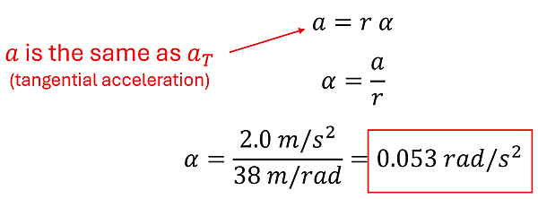 Conversion of tangential acceleration to angular acceleration using the equation a (acceleration or tangential acceleration) = r (radius) times alpha (angular acceleration). We put 2 meters per second for a and 38 for the radius and solve to get 0.053 rad per second squared as alpha (angular acceleration)