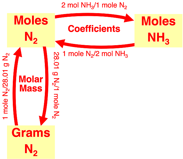 Flow diagram illustrating conversion factors linking grams of a reactant to moles of a product in stoichiometry; specific to ammonia synthesis reaction.
