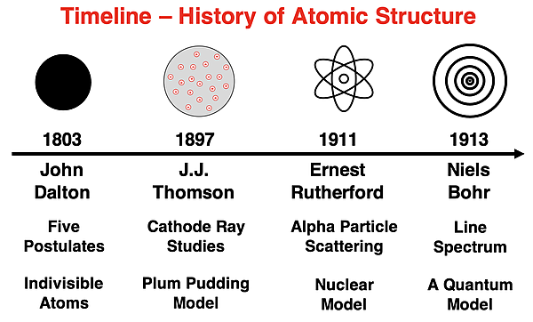 Timeline for the history of atomic structure from Dalton to Thomson to Rutherford to Bohr. Shows data, experiment, and major findings. Diagram of the atom is drawn.