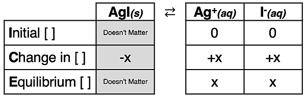 ICE Table - graphic organizer for modeling the dissociation of AgI and the solving of molar solubility and equilibrium ion concentrations.