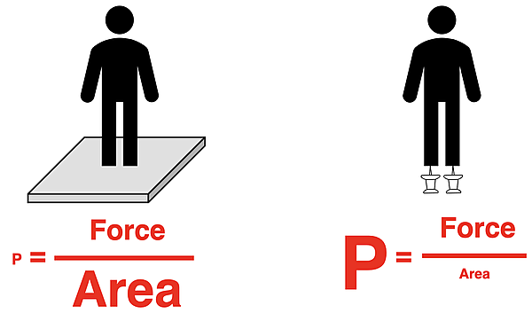 Two Diagrams – man standing on floor vs. man standing on thumb tacks: A medium force over a large area is a small pressure. The same force over a small area is a large pressure.