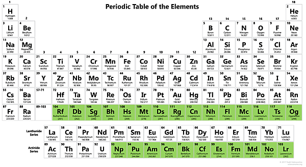 Periodic Table with the transuranium elements highlighted.