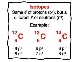Definition of isotopes and using carbon as an example with isotope symbols accompanied by a proton and neutron count.