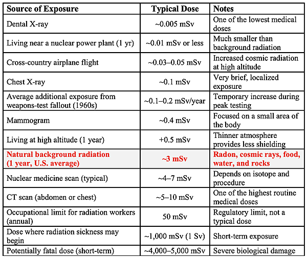 Table of data showing a variety of radiation sources, their typical dosage amount, and some notes regarding the significance.