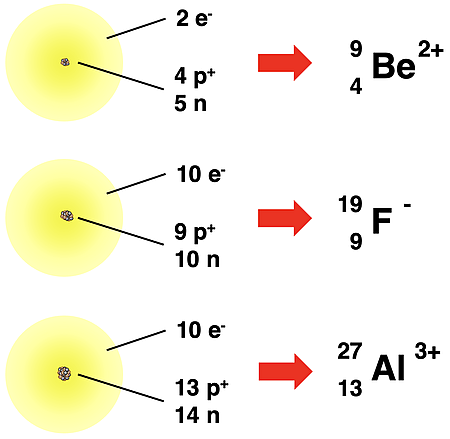 Three examples of electron cloud diagrams and isotope symbols for three monatomic ions
