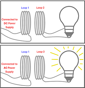 Two pictures, both of a loop of wire connected to a power source, and a parallel loop of wire next to it (but not connected) which is hooked up to a bulb. The top shows a DC power supply, and the bulb is not lit. The bottom shows an AC power supply, and the bulb is lit.