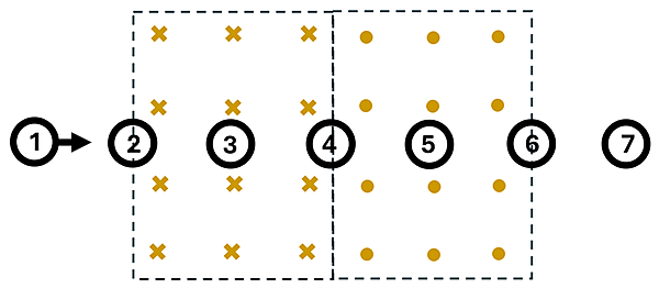 A diagram showing a circular loop of wire moving from left to right at a constant velocity, traveling through 2 magnetic fields (one pointing away from the page, one pointing towards the page). At 1 second it's outside, 2 seconds it's halfway into the first area's magnetic field, 3 it's in the first area's field, 4 it's in between the first and 2nd area, 5 it's in the 2nd area, 6 it's halfway out of the second area, and 7 it's outside of the magnetic fields completely.