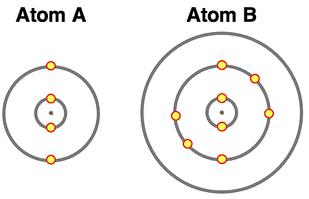 Electron shell diagrams for atoms with 4 and 8 electrons.
