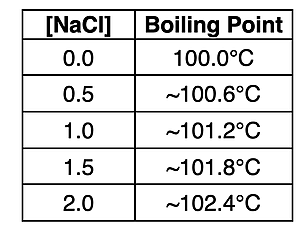 A table of data showing the boiling point of several aqueous solutions of NaCl of varying concentrations.