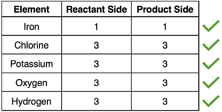 Table displaying atom counts for each element in a double replacement reaction.