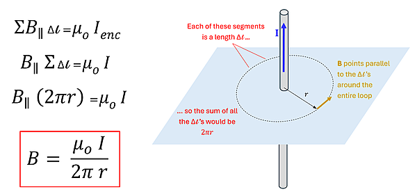 A diagram showing how we derive the B equals the product of mu sub o (permeability of space) times I (current) divided by 2 pi r. Since the sum of all the changes of each segment (delta l) would equal the total circumference of the circle (2 pi r), and the I enc (current) is the same, then the total magnetic field is mu sub o times amperage divided by 2 pi r.