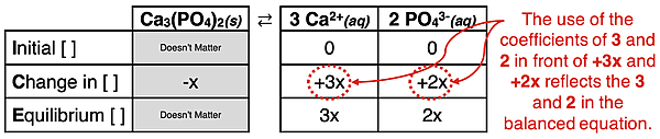 ICE Table - graphic organizer for modeling the dissociation of Ca3(PO4)2 and the solving of equilibrium ion concentrations.