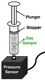 Apparatus for common lab experiment for the study of the volume-pressure relationship.