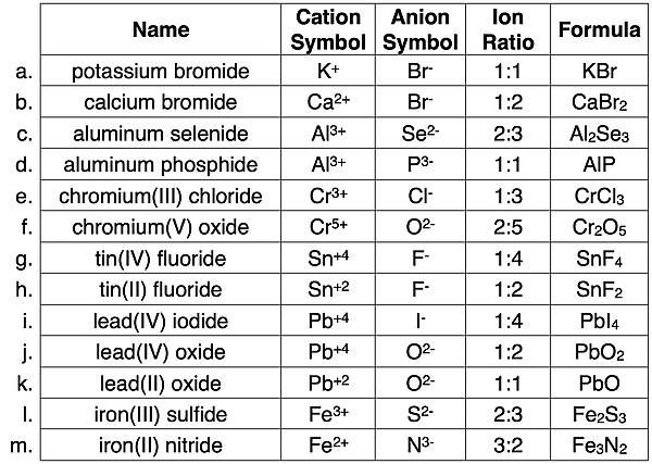 Table with 13 examples of how to determine the formula of a binary ionic compound if given the name.