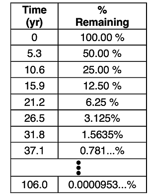 Data table showing the percentage remaining of a radioactive sample as a function of time.