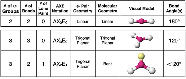Table summarizing VSEPR characteristics for molecules having 2 or 3 electron groups, with some being lone pairs.