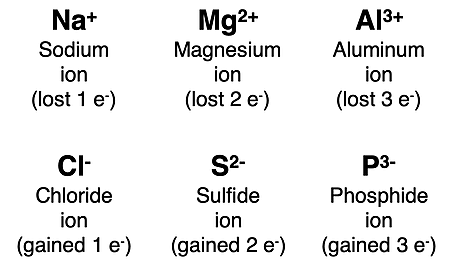 Six examples of names and symbols of monatomic ions; shows # of electrons gained or lost in the process of becoming an ion