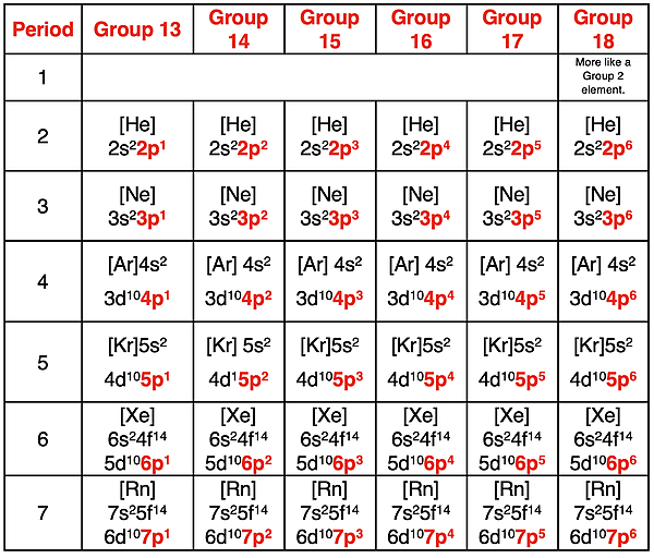 Abbreviated electron configurations for all Group 13 through Group 18 elements.