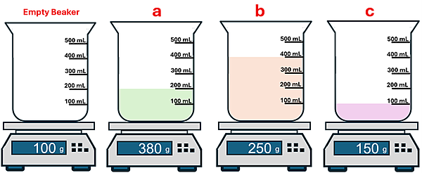 4 beakers on scales, labeled Empty and a, b and c.  The empty beaker is 100 g, beaker a has 200 ml of a liquid and is 380 g.  Beaker b has 400 ml of a liquid and is 250 g.  Beak c has 100 ml of a liquid and is 150g.