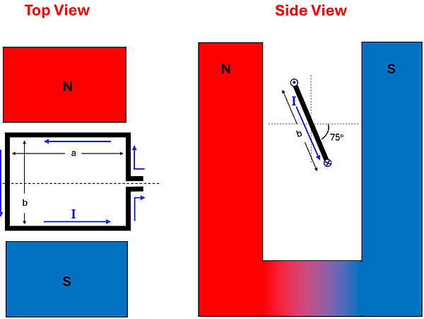 A top and side view of a loop of wire between a north and south horseshoe magnet. The top view shows the North pole on top, South on bottom, the loop of wire with a current flowing from the right in a counter clockwise fashion, with a length a (left to right) and length b (top to bottom). The side view shows the loop of wire at an angle (75 degrees from perpendicular) with the current flowing out of the page on the top, down to the right, then into the page on the bottom, witht a length of b.