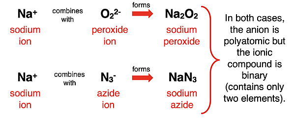 Names and formulae for binary ionic compounds containing peroxide and axide ions.