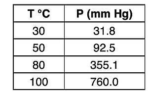 Temperature-vapor pressure data for water at four different temperatures.