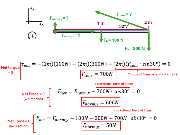 This image contains 4 parts, the forces diagram and the 3 equations. The force diagram shows a hinge on the left with an unknown f sub norm y pointing up, and an unknown F sub norm x pointing to the right. It then shows a 2 meter bar from the hinge with a F sub b (force of bar) of 100 newtons in the middle of the bar pointing down, and another F sub s (force of sign) at the end of the 2 meter bar with a force of 300 newtons down. At the end at a 30 degree angle is the F sub tens (tension) of the line holding it, also unknown. Next net torque is calculated using r F Sin (theta) for all 3 values, since the Bar and sign are perpendicular Sign 90 is 1 and ignored. The equation 0 = -1 m times 100 N minus 2 m times 300 N + 2 m F sub tens times Sin(30) allows for solving for F sub tens to get 700 N. The next question sets the net force for the X to 0 and that = F sub norm x minus 700 N times cos 30 (which is the x-direction of the tensile force), solving for F sub norm x we get 606 Newtons. Lastly an equation sets the net force for the Y to 0 and that = F sub norm y - 100N - 300 N + 700 N times sin (30) (which is the y-direction of the tensile force). Solving for F sub norm y we get 50 N.