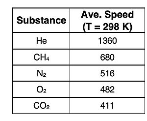 Table of data for five gases showing average particle speed for each gas at 298 K)