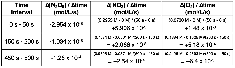 Calculations of reaction rate for three different times for the one reactant and the two products in a decomposition reaction.