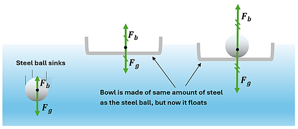 3 objects are illustrated in water. A steel ball is shown with force arrows F sub b and F sub g, where F sub g is larger so it is sinking. Next is a steel bowl, which sinks only to the point where the F sub b is equal to F sub g (when the weight equals the displaced volume of water). The third shows the steel ball in the same steel bowl, and while it sinks lower (more mass), eventually it floats when the displaced water creates a buoyant force of equal value. It states that a Steel Ball sinks, but a Bowl is made of same amount of steel as the steel ball, but now it floats.