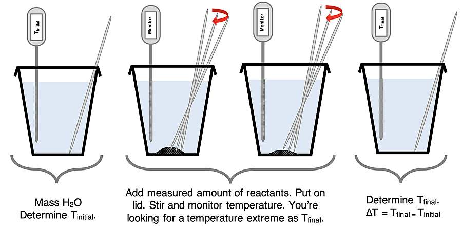 A visual guide to how to conduct a coffee cup calorimeter experiment.