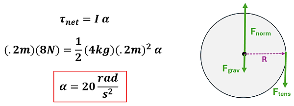 The equation tau sub net (angular force) = I (moment of inertia) times alpha (angular acceleration) is given.  Tau sub net is replaced with 0.2 meters times 8 newtons, which equals 1/2 times 4 kg times .2 meters squared times alpha.  Alpha is solved for to get 20 rad per second squared.  A force diagram is shown of the circle with the radius R to the tension force (on the right pointing down) and the F sub norm pointing up and F sub grav pointing down.