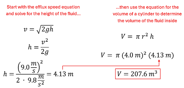 Start with the efflux speed equation and solve for the height of the fluid.  v = square root of 2 g h, raise both sides to the power of 2 and isolate h to get h = v squared over 2 g.  Velocity is 9 (squared) over the product of 2 times 9.8 to get 4.13 meters of height.  Then use the equation for the volume of a cylinder to determine the volume of the fluid inside.  V (Volume) = pi r squared times h (height).  pi times 4 squared times 4.13 is 207.6 cubic meters.