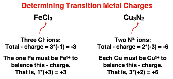 Two examples of how to determine the charge on a transition metal ion in an ionic compound if given the compound's formula.