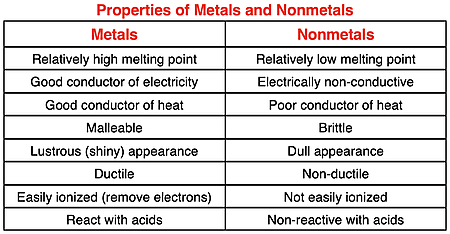 Table of contrasting properties of metals and nonmetals
