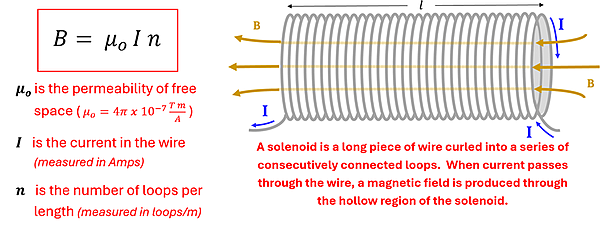 The Field Strength (B) equals mu sub o (the permeability of free space) times I (the current in Amps) times n (the number of loops per length in loops per meter). A diagram to the right showing a loop of wire with the current I, the field B passing through the center, and the length of the coils L.