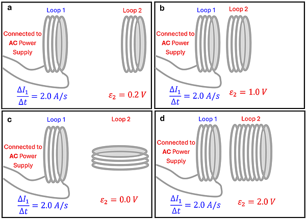 4 Wire loops connected to an identical AC supply (2 amps per second change), with a second loop in different orientations. Diagram A has the loop further out with a EMF of 0.2 Volts. Diagram B has the loop closer with a EMF of 1.0 Volts, Diagram C has a loop laying perpendicular with a EMF of 0.0 Volts, and Diagram D has a double-thick loop close that has an EMF of 2.0 Volts.