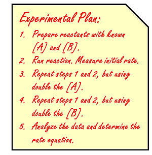Step-by-step procedure involving the use of the method of initial rates to determine a rate equation.