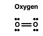 Electron dot diagram showing the double bond in diatomic oxygen.