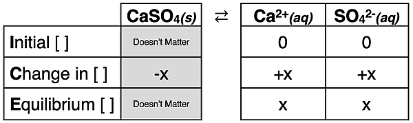 Completed ICE table for a problem involving the dissolving of PbSO4.