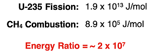 Comparison of the energy released for 1 mole of U-235 undergoing fission compared to 1 mole of CH4 undergoing combustion.
