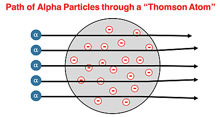 What would Rutherford's alpha particles do if Thomson's model was correct?