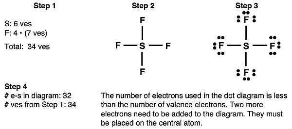 Step-by-step example of drawing a Lewis electron dot diagram for SF4 pausing after drawing 32 of 34 valence electrons.