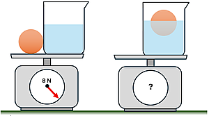 A wooden ball and a beaker of water sit on a scale which reads 8 Newtons. Then the ball is placed in the beaker and floats, the scale has a question mark.