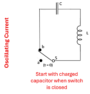 A wire diagram of an inductor capacitor (LC) circuit.  A capacitor (C) is on the top, connected to an inductor (L) on the right, which connects to a Switch (S) which can either go to (B) which will lead back to the capacitor, or to (A) which goes no where.  There is a comment that the capacitor starts with a charge when the switch is closed.