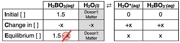 An ICE table for the first dissociation step of a 1.50 M boric acid solution.