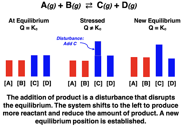 Bar charts for a reversible reaction that represent reactant and product concentrations; and values of Q and K; shows how a system responds to the addition or removal of a reactant or product in order to equalize Q and K.