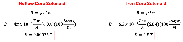 Two equations for the B Field strengths of the Hollow vs. Iron Core Solenoids. Hollow Core has a value of 4 pie times 10 to the -7 power times 6 amps times 100 loops to get 0.00075 Tesla. The iron core has 6.3 times 10 to the -3 power times 6 amps times 100 loops to get 3.8 Tesla.