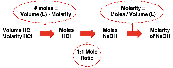 Graphic organizer displaying the solution to a titration problem involving the addition of HCl to a NaOH solution of unknown concentration.
