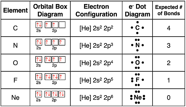 Table with elemental symbol, orbital box diagram, electron configuration, dot diagram and number of expected bonds.